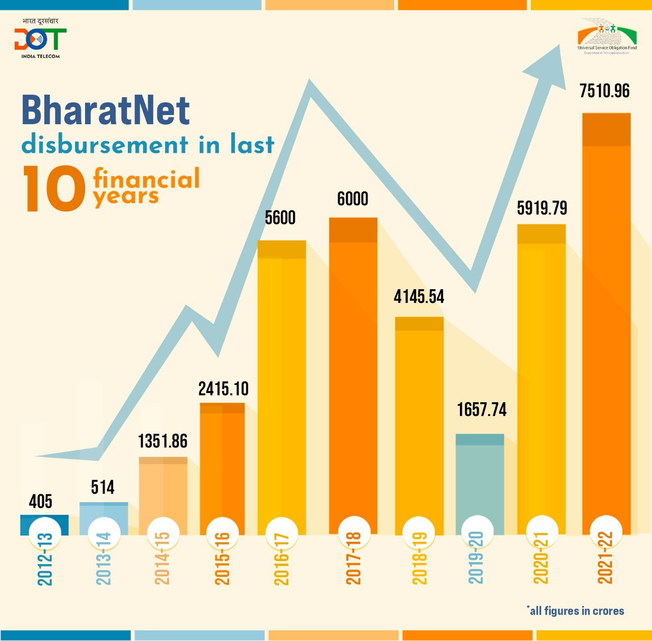 Disbursement for BharatNet project in last decade